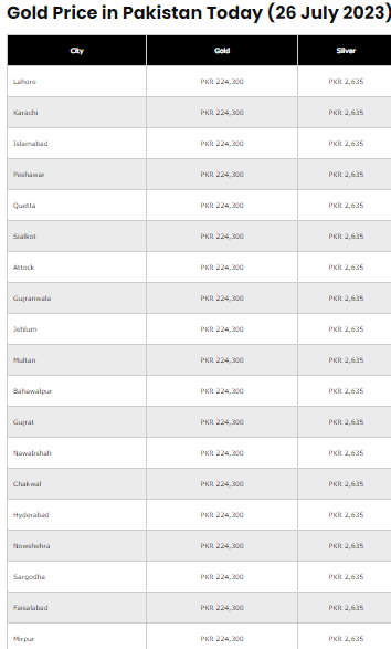 Gold Rate in Pakistan Today on 25 July 2023 is Rs. 225,300 per tola for 24-karat of the precious metal in the local bullion market. 