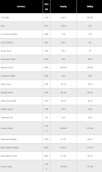 Currency exchange and Gold rates in Pakistan 