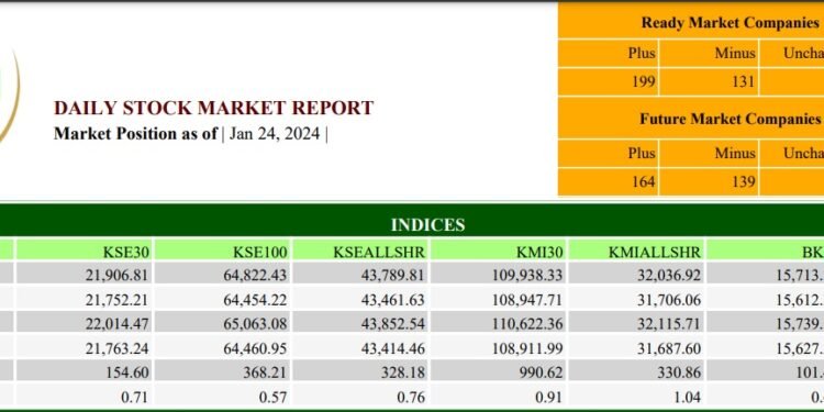 PSX stays bullish, gains 368 points