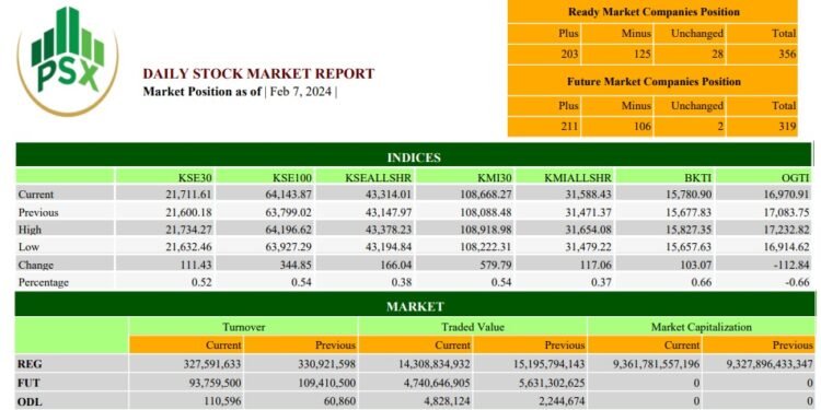 PSX stays bullish, gains 344 more points