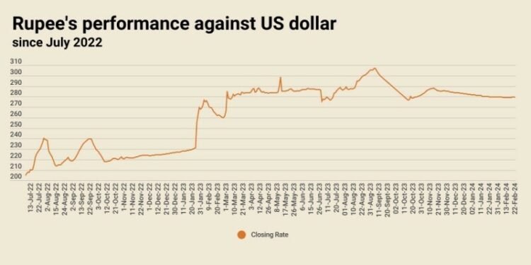 Rupee sees marginal improvement against US dollar
