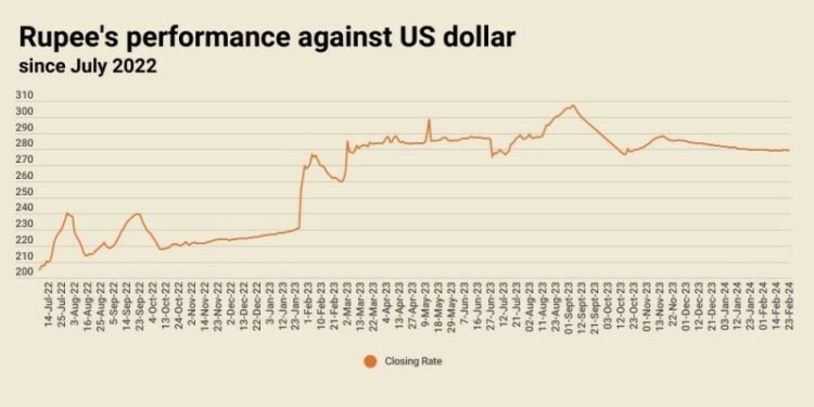Rupee slips marginally against US dollar