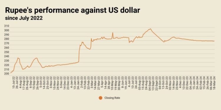 Rupee sees marginal increase against US dollar