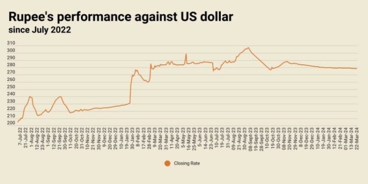Rupee records marginal gain against US dollar