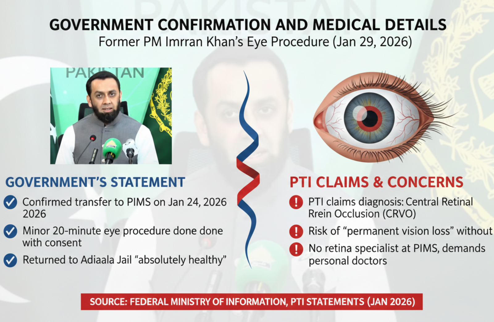 Government Confirmation and Medical Details