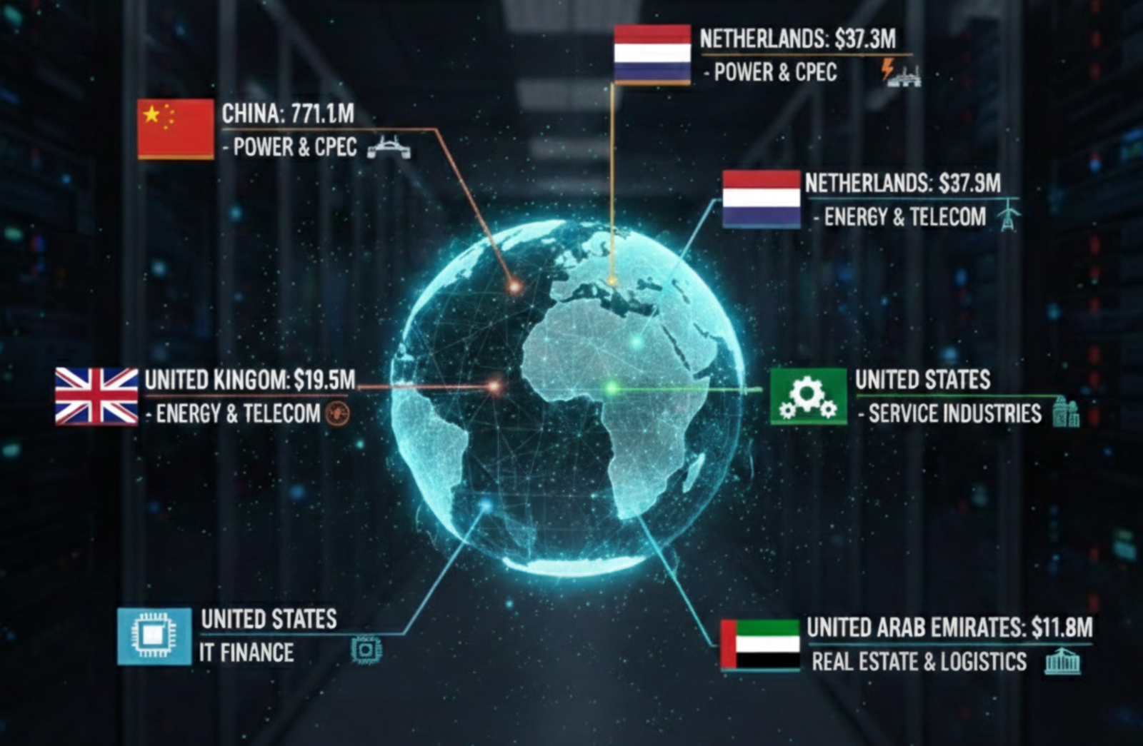 Major International Contributors