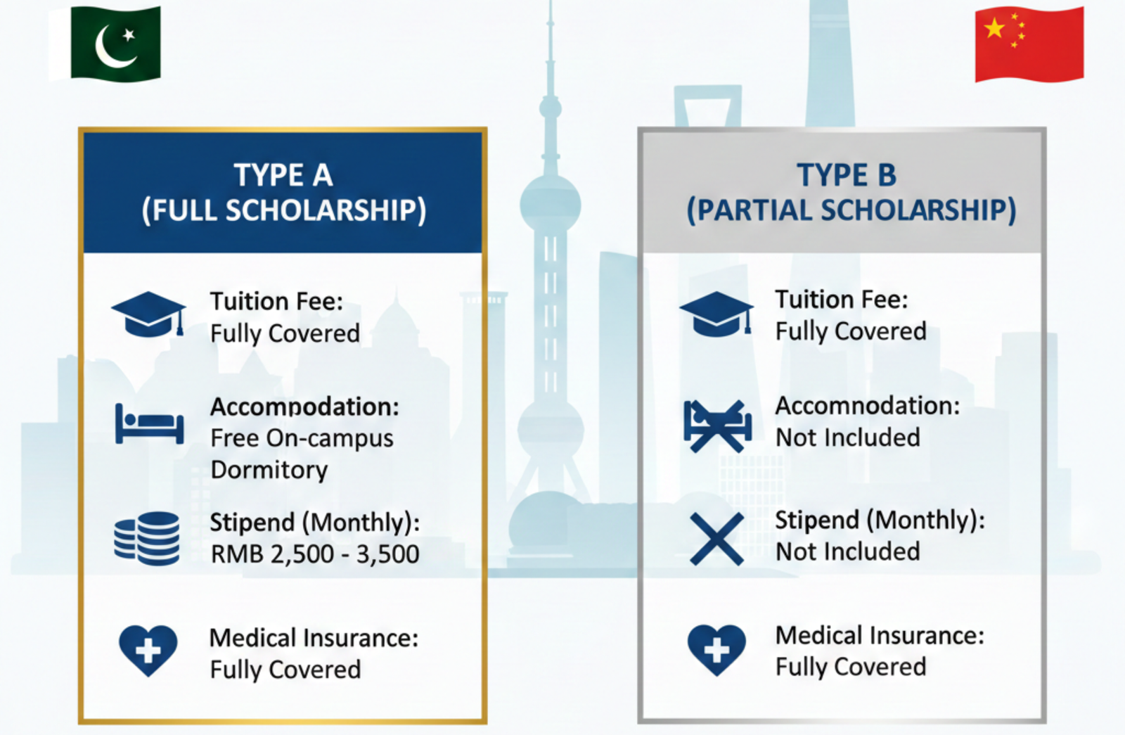 Scholarship Categories & Benefits